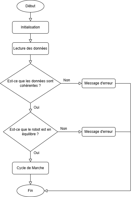 Logigramme de l'architecture logicielle
