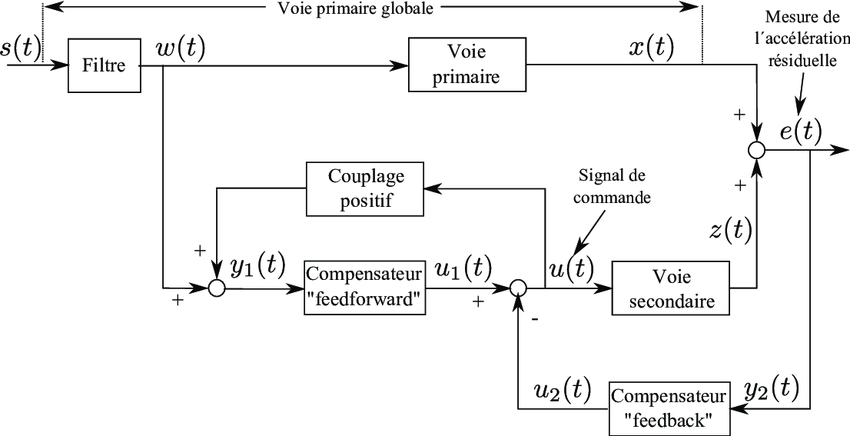 Schéma de commande feedforward