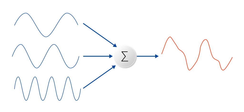 Illustration de la Transformée de Fourier