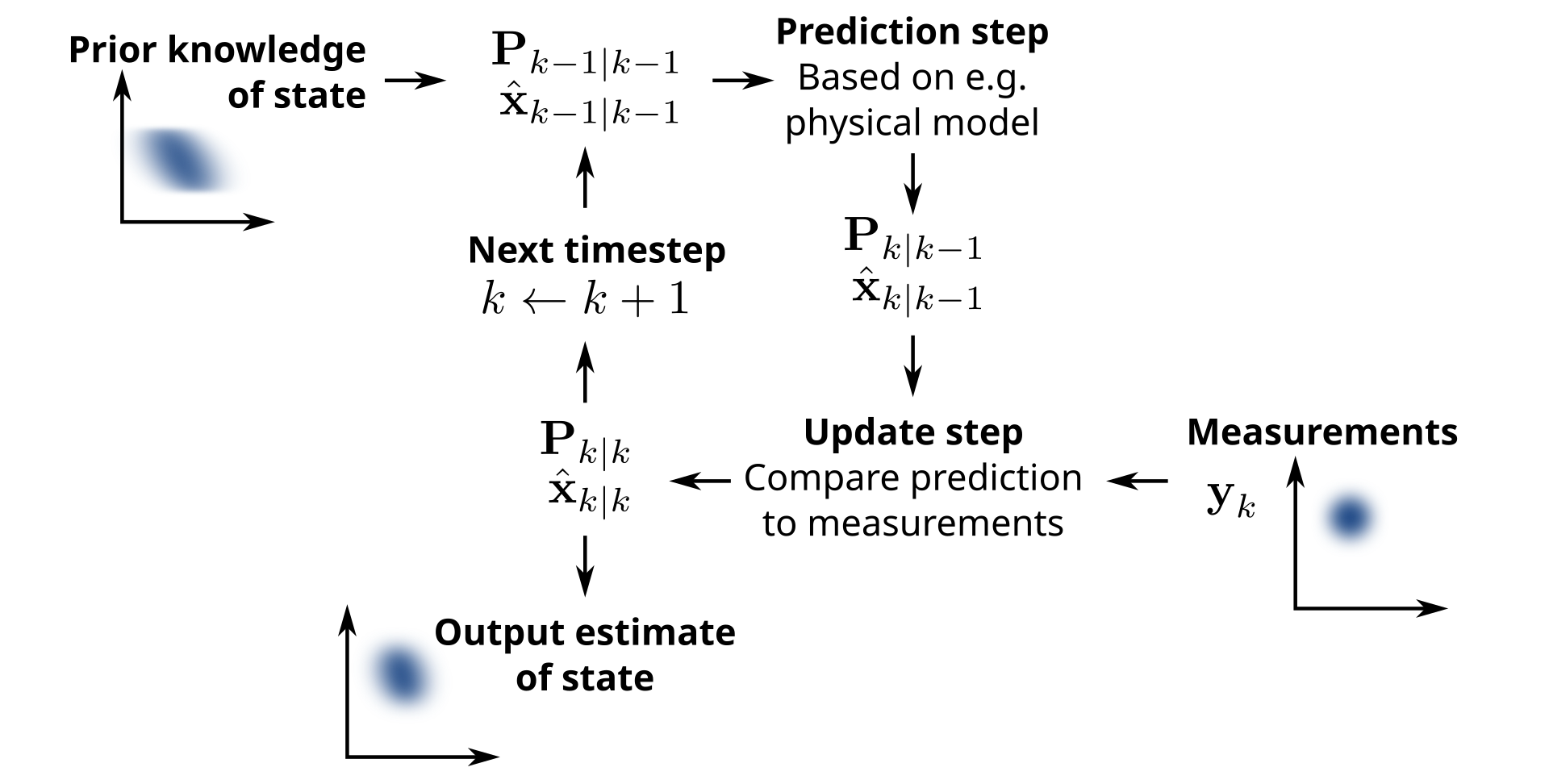 Illustration du Filtre de Kalman