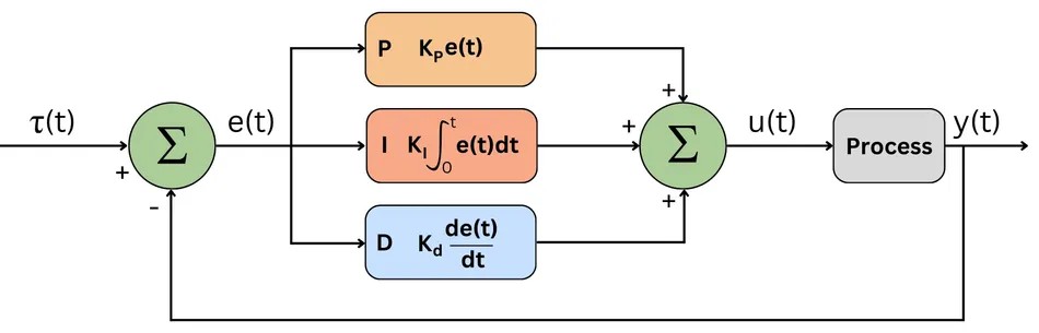 Diagramme du contrôleur PID